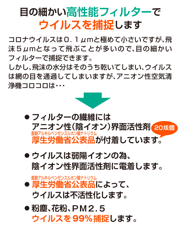 ウイルスは物体なので床付近に降下します。高性能ファンモーターでウイルスを吸引します。フィルターを構成する細かい目の繊維で飛沫や埃に包まれたウイルスを捕捉します。空気が繊維を通過する時に、摩擦により静電気が起きます。飛沫の水分が無くなっても、ウイルスは静電気によって繊維に着電します。アニオン性(陰イオン)界面活性剤でウイルスを不活性化します。フィルターの繊維には厚生労働省公表品(直鎖アルキルベンゼンスルホン酸ナトリウム)が付着しています。ウイルスは弱陽イオンのため、マイナスイオン界面活性剤に電着します。アニオン性界面活性剤によって、ウイルスは不活性化します。粉塵、花粉、PM2.5、ウイルスを99%捕捉します。