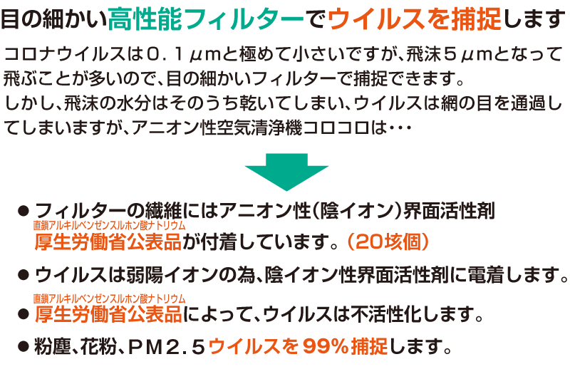 ウイルスは物体なので床付近に降下します。高性能ファンモーターでウイルスを吸引します。フィルターを構成する細かい目の繊維で飛沫や埃に包まれたウイルスを捕捉します。空気が繊維を通過する時に、摩擦により静電気が起きます。飛沫の水分が無くなっても、ウイルスは静電気によって繊維に着電します。アニオン性(陰イオン)界面活性剤でウイルスを不活性化します。フィルターの繊維には厚生労働省公表品(直鎖アルキルベンゼンスルホン酸ナトリウム)が付着しています。ウイルスは弱陽イオンのため、マイナスイオン界面活性剤に電着します。アニオン性界面活性剤によって、ウイルスは不活性化します。粉塵、花粉、PM2.5、ウイルスを99%捕捉します。