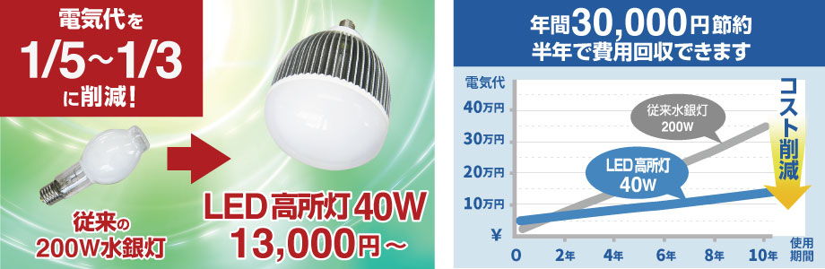 従来の２００W水銀灯から電気代を５分の１から三分の一に削減。LED高所灯４０W。１３０００円〜。年間約三万円節約。半年で費用回収できます。
