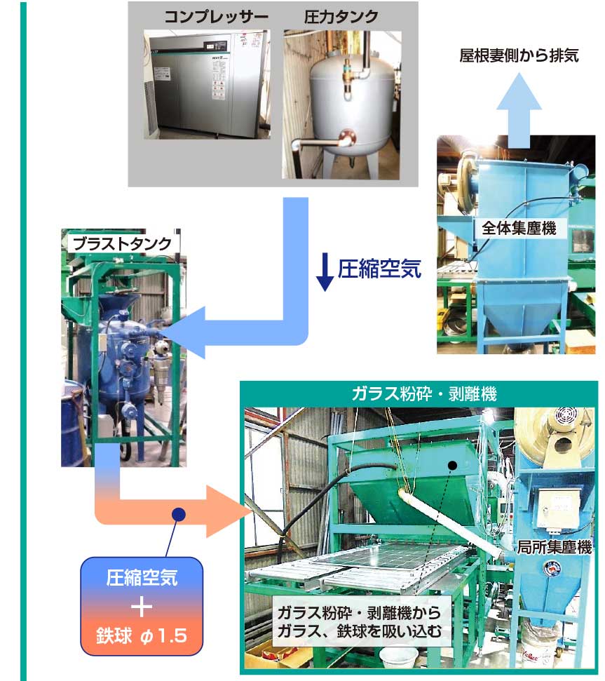 ガラス粉砕・剥離機